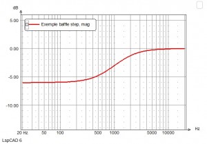 Effet de baffle et Diffraction - JustDIYIt
